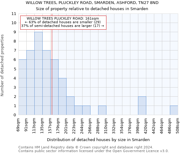 WILLOW TREES, PLUCKLEY ROAD, SMARDEN, ASHFORD, TN27 8ND: Size of property relative to detached houses in Smarden