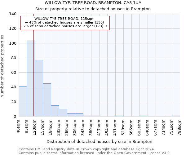 WILLOW TYE, TREE ROAD, BRAMPTON, CA8 1UA: Size of property relative to detached houses in Brampton