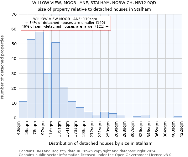 WILLOW VIEW, MOOR LANE, STALHAM, NORWICH, NR12 9QD: Size of property relative to detached houses in Stalham