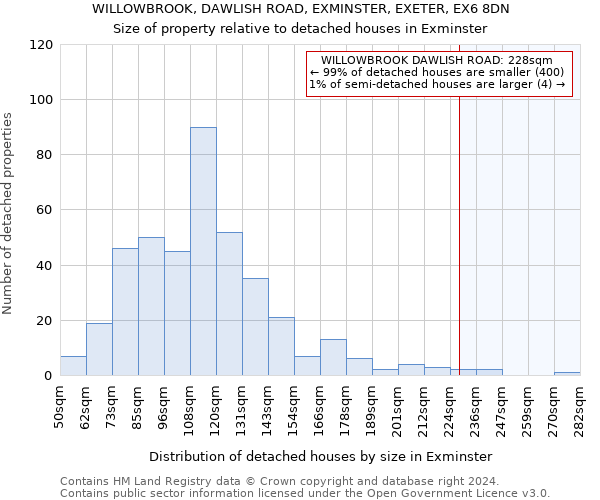 WILLOWBROOK, DAWLISH ROAD, EXMINSTER, EXETER, EX6 8DN: Size of property relative to detached houses in Exminster