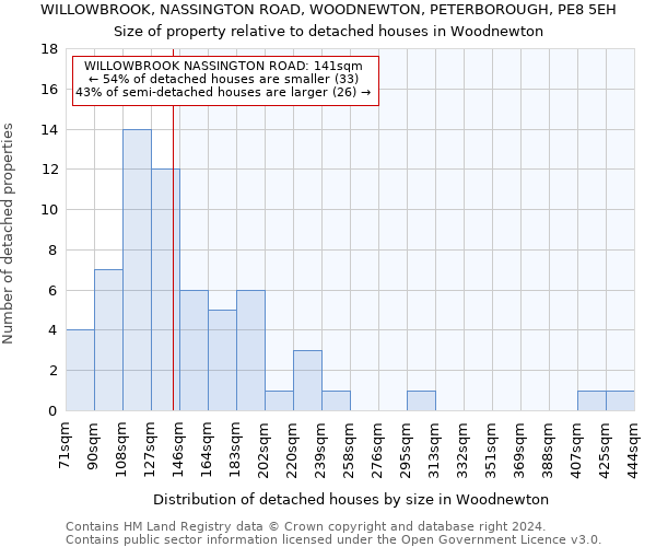 WILLOWBROOK, NASSINGTON ROAD, WOODNEWTON, PETERBOROUGH, PE8 5EH: Size of property relative to detached houses in Woodnewton