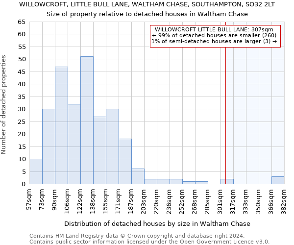 WILLOWCROFT, LITTLE BULL LANE, WALTHAM CHASE, SOUTHAMPTON, SO32 2LT: Size of property relative to detached houses in Waltham Chase