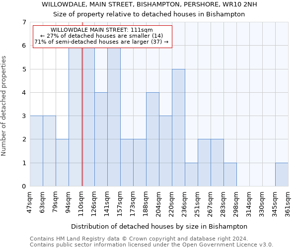 WILLOWDALE, MAIN STREET, BISHAMPTON, PERSHORE, WR10 2NH: Size of property relative to detached houses in Bishampton