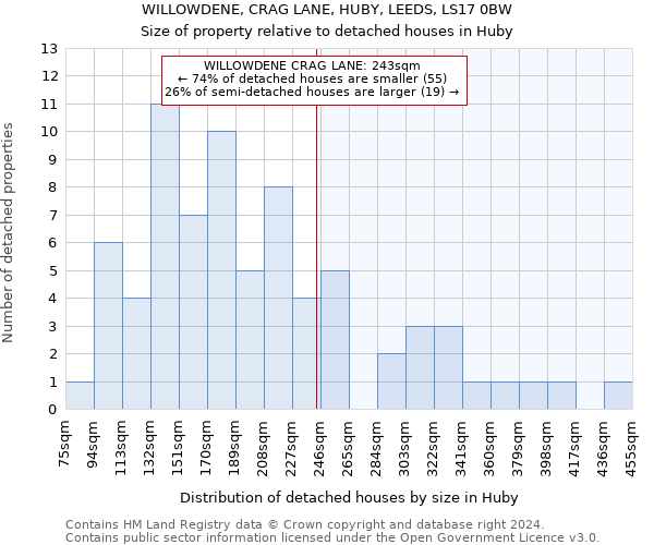 WILLOWDENE, CRAG LANE, HUBY, LEEDS, LS17 0BW: Size of property relative to detached houses in Huby