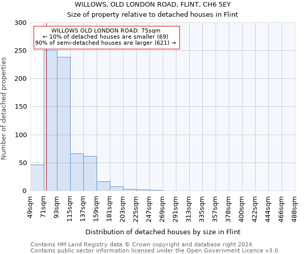 WILLOWS, OLD LONDON ROAD, FLINT, CH6 5EY: Size of property relative to detached houses in Flint