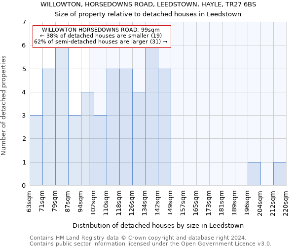 WILLOWTON, HORSEDOWNS ROAD, LEEDSTOWN, HAYLE, TR27 6BS: Size of property relative to detached houses in Leedstown