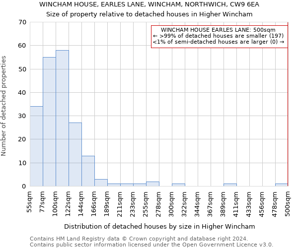 WINCHAM HOUSE, EARLES LANE, WINCHAM, NORTHWICH, CW9 6EA: Size of property relative to detached houses in Higher Wincham