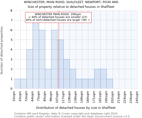 WINCHESTER, MAIN ROAD, SHALFLEET, NEWPORT, PO30 4ND: Size of property relative to detached houses in Shalfleet