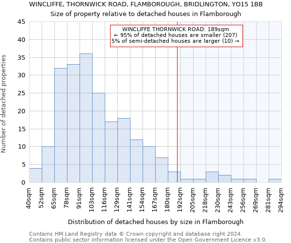 WINCLIFFE, THORNWICK ROAD, FLAMBOROUGH, BRIDLINGTON, YO15 1BB: Size of property relative to detached houses in Flamborough