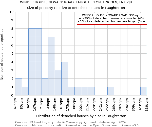 WINDER HOUSE, NEWARK ROAD, LAUGHTERTON, LINCOLN, LN1 2JU: Size of property relative to detached houses in Laughterton