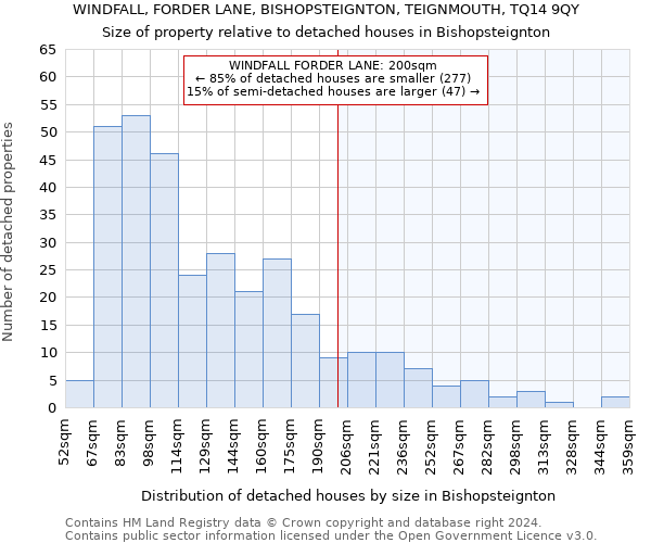 WINDFALL, FORDER LANE, BISHOPSTEIGNTON, TEIGNMOUTH, TQ14 9QY: Size of property relative to detached houses in Bishopsteignton