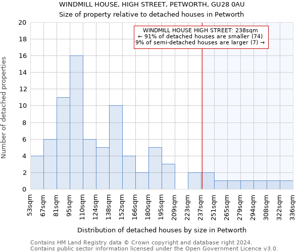 WINDMILL HOUSE, HIGH STREET, PETWORTH, GU28 0AU: Size of property relative to detached houses in Petworth