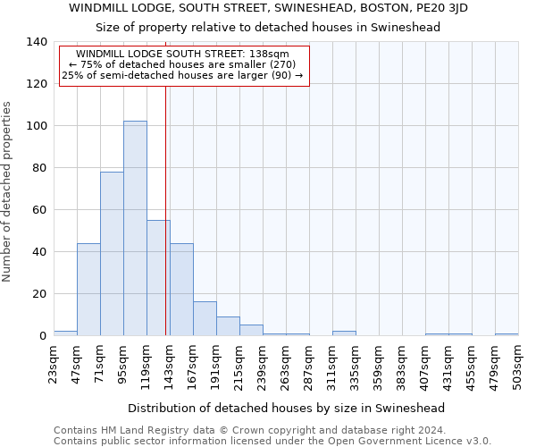 WINDMILL LODGE, SOUTH STREET, SWINESHEAD, BOSTON, PE20 3JD: Size of property relative to detached houses in Swineshead