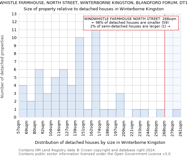 WINDWHISTLE FARMHOUSE, NORTH STREET, WINTERBORNE KINGSTON, BLANDFORD FORUM, DT11 9AZ: Size of property relative to detached houses in Winterborne Kingston