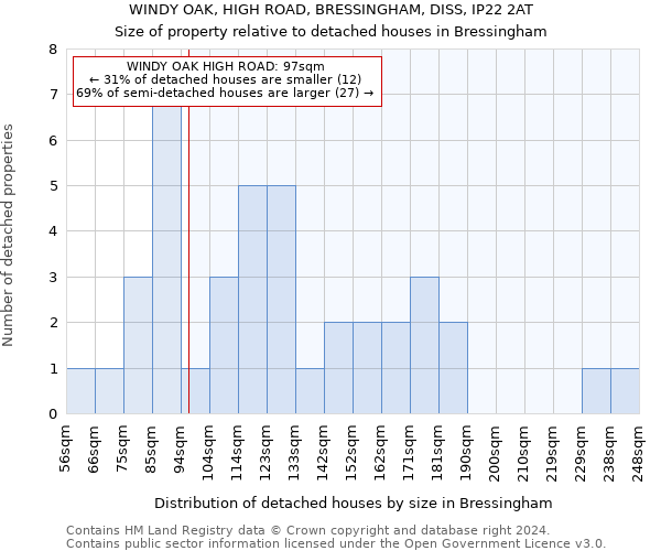 WINDY OAK, HIGH ROAD, BRESSINGHAM, DISS, IP22 2AT: Size of property relative to detached houses in Bressingham