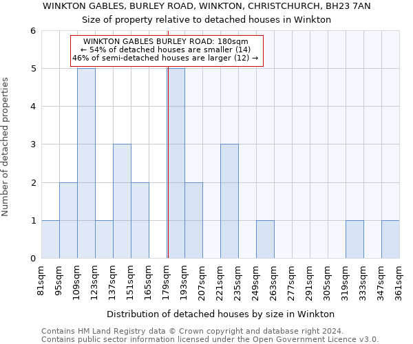 WINKTON GABLES, BURLEY ROAD, WINKTON, CHRISTCHURCH, BH23 7AN: Size of property relative to detached houses in Winkton