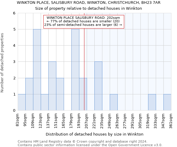 WINKTON PLACE, SALISBURY ROAD, WINKTON, CHRISTCHURCH, BH23 7AR: Size of property relative to detached houses in Winkton