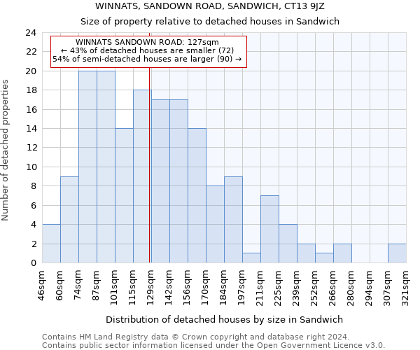 WINNATS, SANDOWN ROAD, SANDWICH, CT13 9JZ: Size of property relative to detached houses in Sandwich