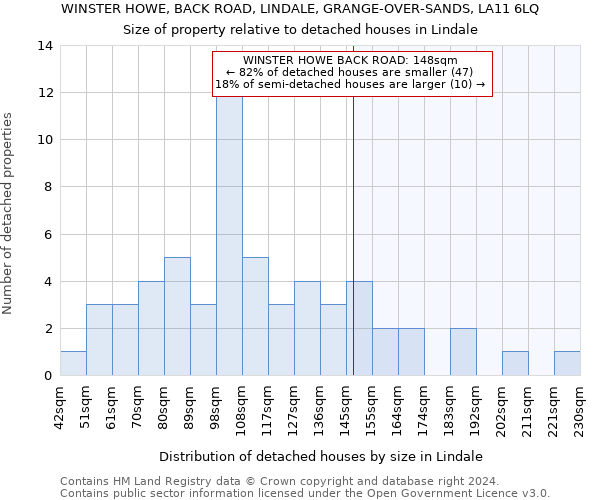 WINSTER HOWE, BACK ROAD, LINDALE, GRANGE-OVER-SANDS, LA11 6LQ: Size of property relative to detached houses in Lindale