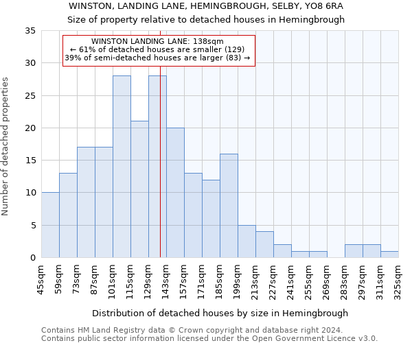 WINSTON, LANDING LANE, HEMINGBROUGH, SELBY, YO8 6RA: Size of property relative to detached houses in Hemingbrough