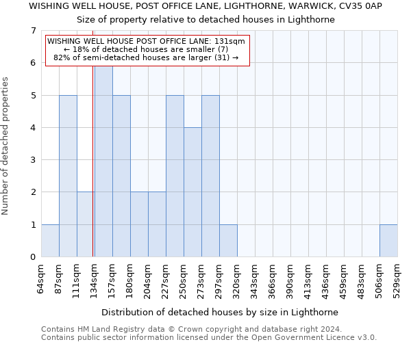 WISHING WELL HOUSE, POST OFFICE LANE, LIGHTHORNE, WARWICK, CV35 0AP: Size of property relative to detached houses in Lighthorne