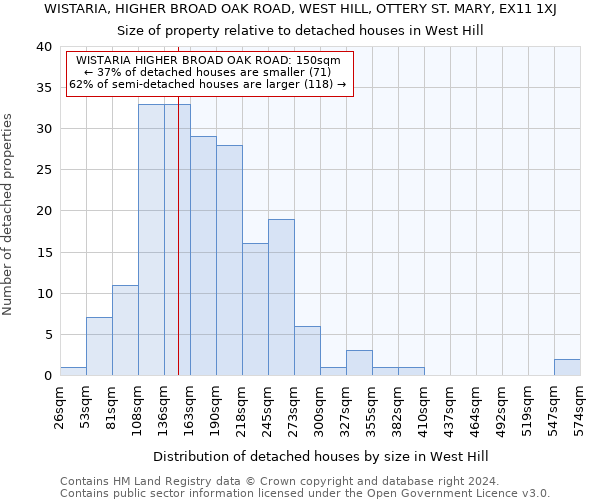 WISTARIA, HIGHER BROAD OAK ROAD, WEST HILL, OTTERY ST. MARY, EX11 1XJ: Size of property relative to detached houses in West Hill