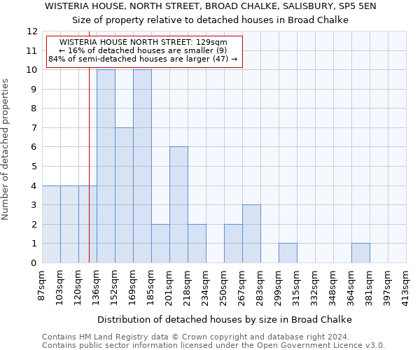 WISTERIA HOUSE, NORTH STREET, BROAD CHALKE, SALISBURY, SP5 5EN: Size of property relative to detached houses in Broad Chalke