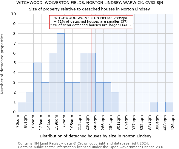 WITCHWOOD, WOLVERTON FIELDS, NORTON LINDSEY, WARWICK, CV35 8JN: Size of property relative to detached houses in Norton Lindsey