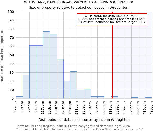 WITHYBANK, BAKERS ROAD, WROUGHTON, SWINDON, SN4 0RP: Size of property relative to detached houses in Wroughton