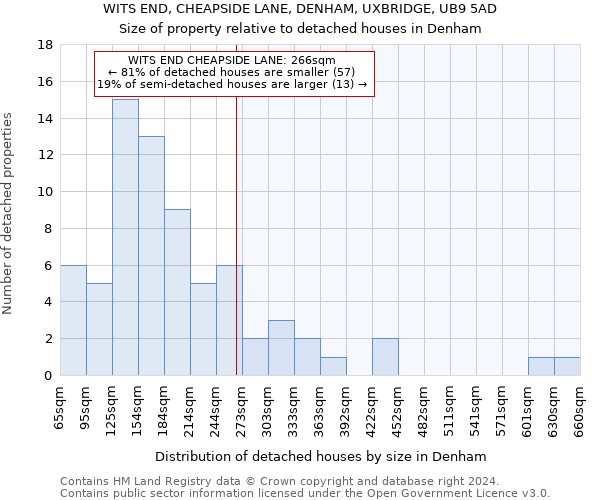 WITS END, CHEAPSIDE LANE, DENHAM, UXBRIDGE, UB9 5AD: Size of property relative to detached houses in Denham