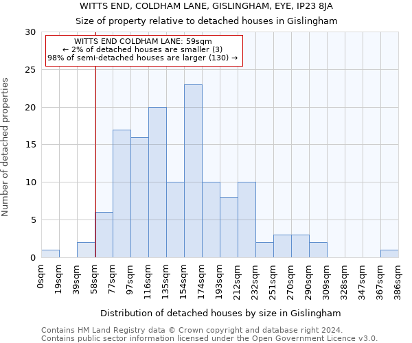 WITTS END, COLDHAM LANE, GISLINGHAM, EYE, IP23 8JA: Size of property relative to detached houses in Gislingham