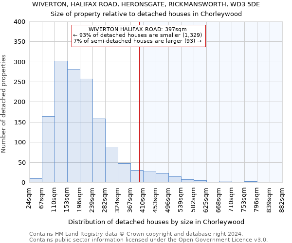 WIVERTON, HALIFAX ROAD, HERONSGATE, RICKMANSWORTH, WD3 5DE: Size of property relative to detached houses in Chorleywood