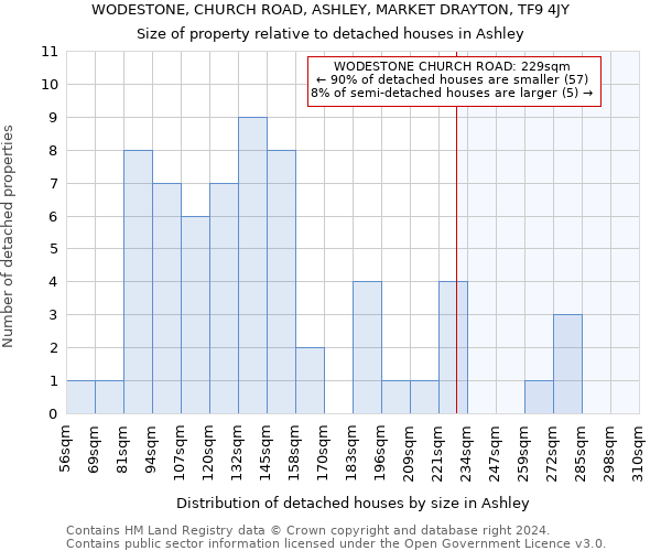 WODESTONE, CHURCH ROAD, ASHLEY, MARKET DRAYTON, TF9 4JY: Size of property relative to detached houses in Ashley