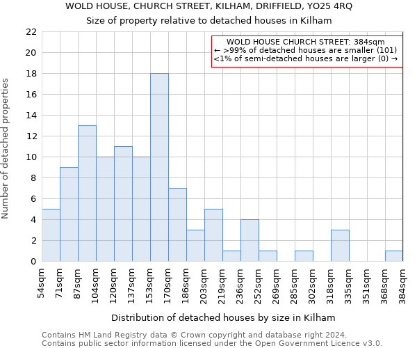 WOLD HOUSE, CHURCH STREET, KILHAM, DRIFFIELD, YO25 4RQ: Size of property relative to detached houses in Kilham