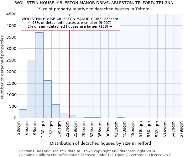 WOLLSTEIN HOUSE, ARLESTON MANOR DRIVE, ARLESTON, TELFORD, TF1 2NN: Size of property relative to detached houses in Telford