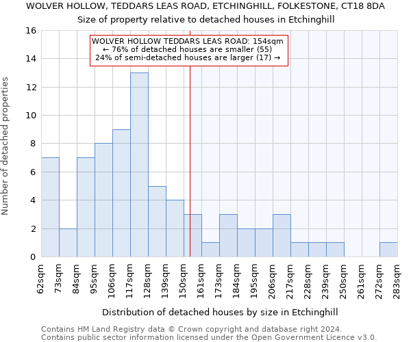 WOLVER HOLLOW, TEDDARS LEAS ROAD, ETCHINGHILL, FOLKESTONE, CT18 8DA: Size of property relative to detached houses in Etchinghill