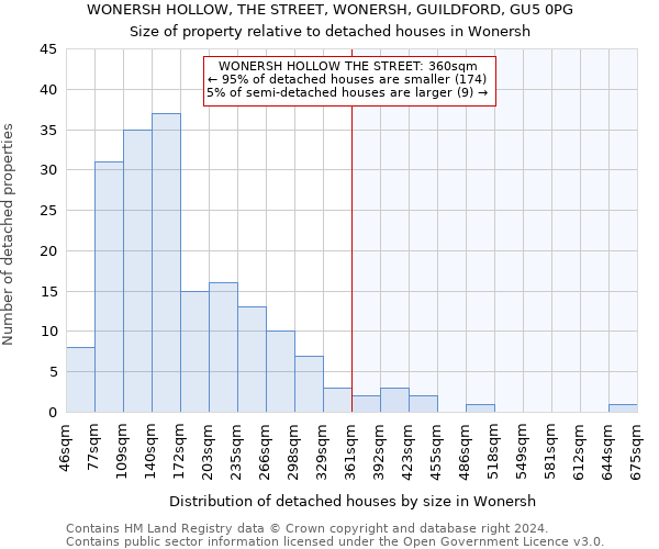 WONERSH HOLLOW, THE STREET, WONERSH, GUILDFORD, GU5 0PG: Size of property relative to detached houses in Wonersh