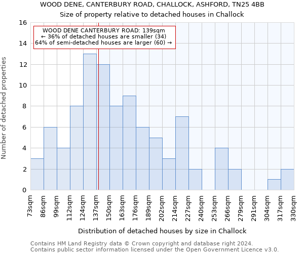 WOOD DENE, CANTERBURY ROAD, CHALLOCK, ASHFORD, TN25 4BB: Size of property relative to detached houses in Challock