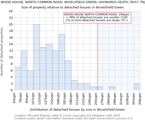 WOOD HOUSE, NORTH COMMON ROAD, WIVELSFIELD GREEN, HAYWARDS HEATH, RH17 7RJ: Size of property relative to detached houses in Wivelsfield Green