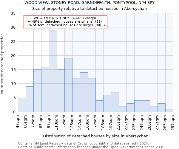 WOOD VIEW, STONEY ROAD, GARNDIFFAITH, PONTYPOOL, NP4 8PY: Size of property relative to detached houses in Abersychan