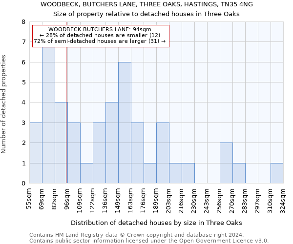 WOODBECK, BUTCHERS LANE, THREE OAKS, HASTINGS, TN35 4NG: Size of property relative to detached houses in Three Oaks