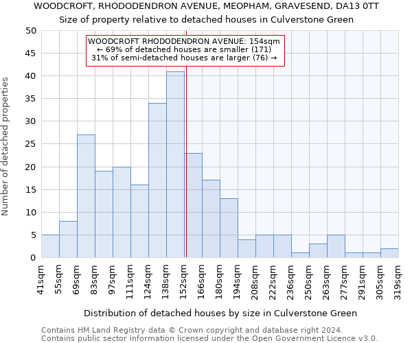 WOODCROFT, RHODODENDRON AVENUE, MEOPHAM, GRAVESEND, DA13 0TT: Size of property relative to detached houses in Culverstone Green