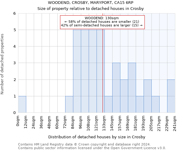 WOODEND, CROSBY, MARYPORT, CA15 6RP: Size of property relative to detached houses in Crosby