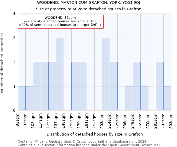 WOODEND, MARTON CUM GRAFTON, YORK, YO51 9QJ: Size of property relative to detached houses in Grafton