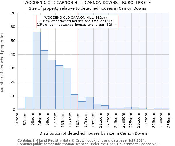 WOODEND, OLD CARNON HILL, CARNON DOWNS, TRURO, TR3 6LF: Size of property relative to detached houses in Carnon Downs