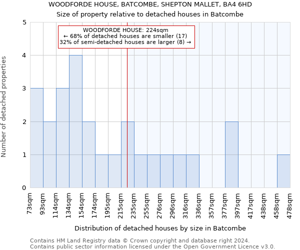 WOODFORDE HOUSE, BATCOMBE, SHEPTON MALLET, BA4 6HD: Size of property relative to detached houses in Batcombe