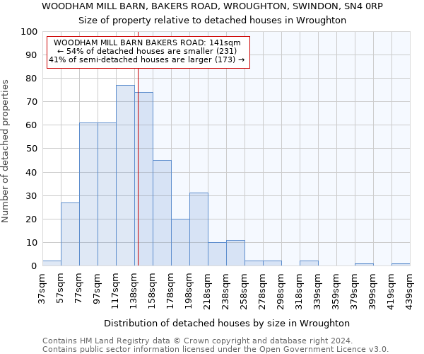 WOODHAM MILL BARN, BAKERS ROAD, WROUGHTON, SWINDON, SN4 0RP: Size of property relative to detached houses in Wroughton