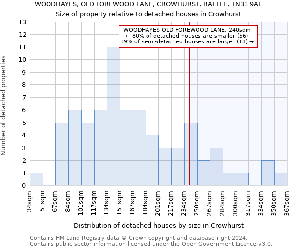 WOODHAYES, OLD FOREWOOD LANE, CROWHURST, BATTLE, TN33 9AE: Size of property relative to detached houses in Crowhurst