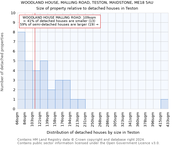 WOODLAND HOUSE, MALLING ROAD, TESTON, MAIDSTONE, ME18 5AU: Size of property relative to detached houses in Teston