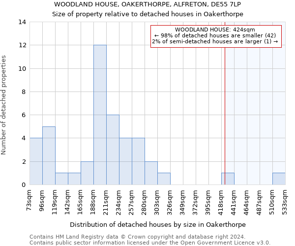 WOODLAND HOUSE, OAKERTHORPE, ALFRETON, DE55 7LP: Size of property relative to detached houses in Oakerthorpe